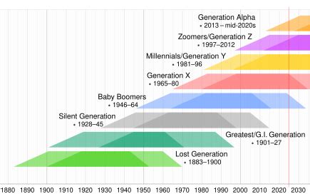 gen beta age range|According to these data studies Beta are definately the children of .